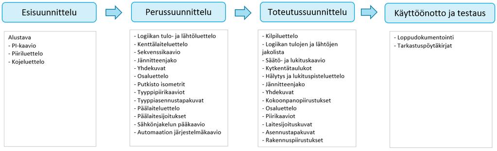 19 ja yhtenäistä, koska niitä tarvitaan aina, kun laitteistoa käytetään, huolletaan tai puretaan.