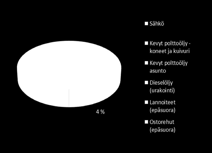 tilan peltopinta-alan käyttö 50 % viljanviljely 42 % nurmituotanto 8 % kesantoina 145000 kwh/a 31000 l/a Appeen valmistus ja ruokinta 3960 l/a eli 12,8 % polttoöljystä (29 min/vrk, 56 kw / 64,4% max)