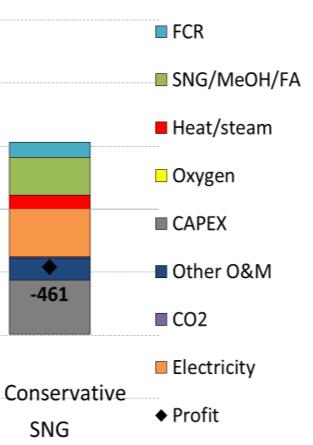 Economic feasibility evaluation method VTT s model maximises the annual profit (or minimizes loss) by selecting the most profitable operation mode for each hour (full load, partial load with grid