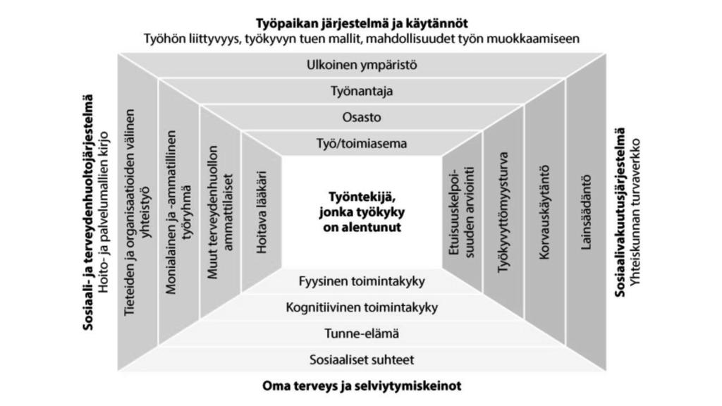 tarkoittaa sitä, että sosiaali- ja terveydenhuollon perinteisiä toiminta- ja ammattirajoja rikotaan ja palvelujen tehostamiseksi niistä muodostetaan laajempia kokonaisuuksia.