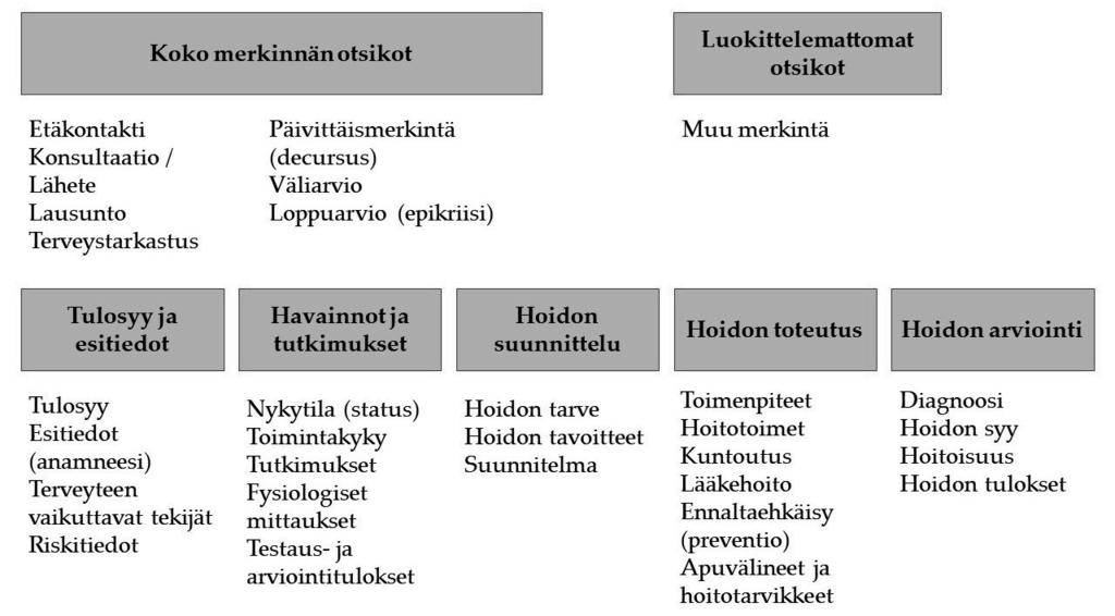 Potilaan hoitoprosessiin kuuluu erilaisia vaiheita, joiden avulla on mahdollisuus seurata hoidon toteutumista.