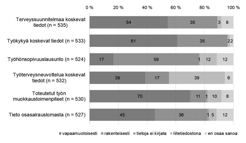 Potilastiedon arkistossa tulee tietokomponenteista näkyä vastaajien mielestä työntekijän Terveydentila (terveyslöydökset, mittaustulokset) (67 %), Sairaudet ja oireilu (erityisesti työperäiset) (63