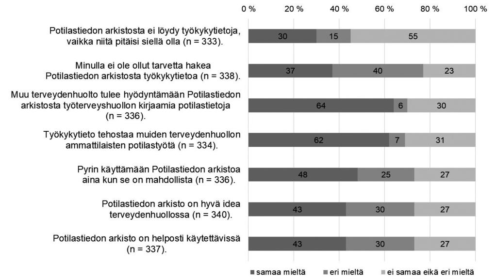 Kuvio 10. Työterveyshenkilöstön kokemuksia Potilastiedon arkiston käytöstä (n, %) (Artikkeli IV) Muut ammattiryhmät käyttivät Potilastiedon arkistoa harvemmin kuin työterveyslääkärit.
