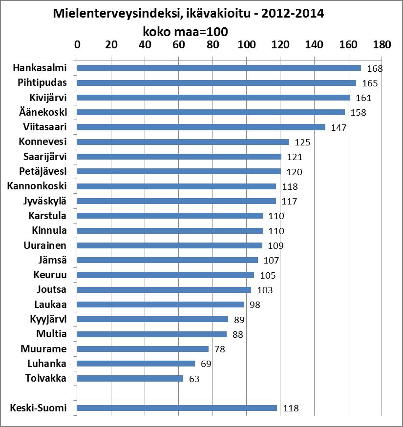 Ikävakioiduissa luvuissa alueiden erilainen ikärakenne ei vaikuta vertailuun ja