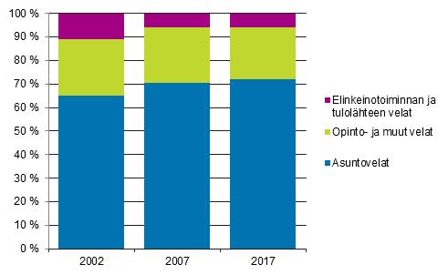 Kuvio 1. Asuntokuntien velkojen rakenne 2002, 2007 ja 2017 Asuntovelallisilla oli asuntovelkaa vuonna 2017 keskimäärin 98 735 euroa. Edellisvuodesta keskimääräinen asuntovelka kasvoi vajaan prosentin.