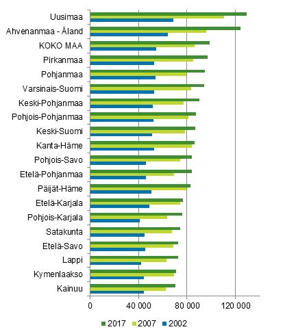 Vuosina 2002 2007 asuntovelallisten keskimääräinen asuntovelka kasvoi varsin nopeasti kaikissa maakunnissa.