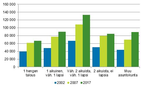 Vuosina 2002 2007 kaiken tyyppisten asuntokuntien keskimääräiset asuntovelat kasvoivat suunnilleen yhtä paljon, noin 60 prosenttia.