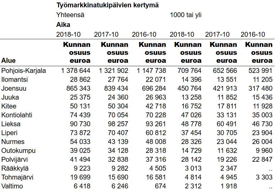 1. KUNNAN TYÖLLISYYSTILANNE JA TYÖLLISYYSPALVELUJEN TEHTÄVÄ Työttömien työnhakijoiden osuus työvoimasta oli Pohjois-Karjalassa syyskuun 2018 lopussa edelleen maan korkein, 12,4 %.