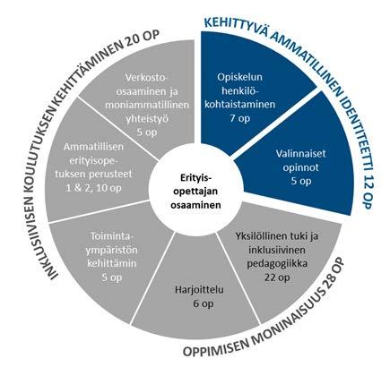 Opiskelun henkilökohtaistaminen 7 op