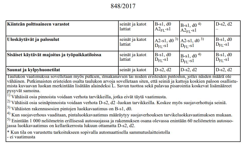 Asetuksen taulukosta ympyröity ne tapaukset, joissa vaaditaan