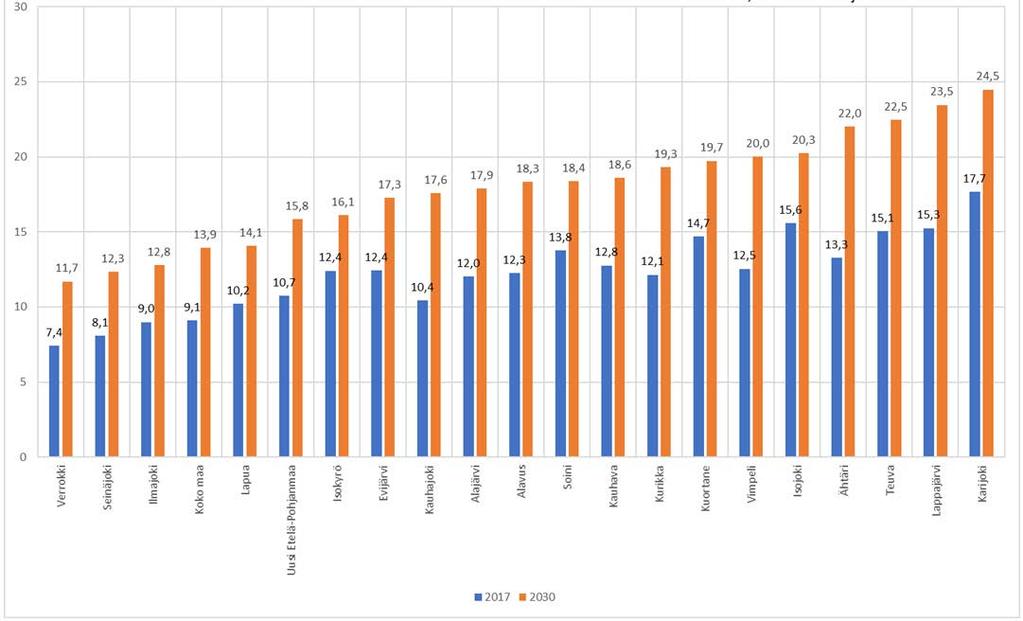 9 Kuvio 1. 75 vuotta täyttäneiden osuus väestöstä Etelä-Pohjanmaalla 2017 ja 2030, %.
