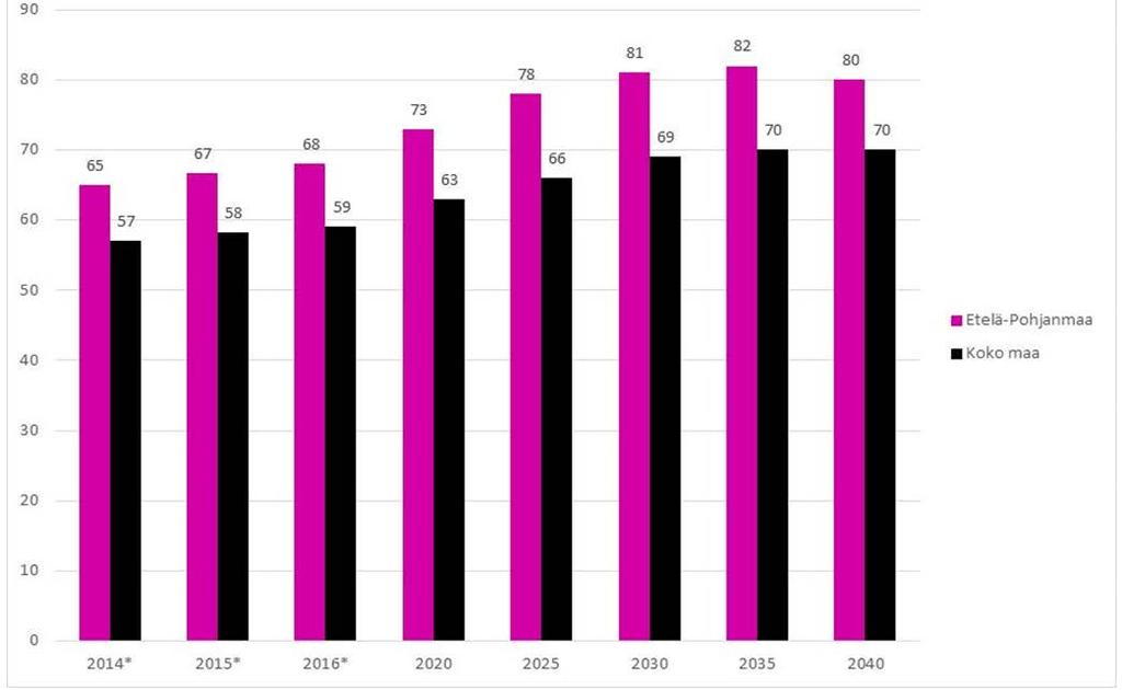 12 2.2.2 Huoltosuhde Demografinen huoltosuhde vuonna 2016 oli Etelä-Pohjanmaalla keskimäärin muuta maata korkeampi ja ero näyttää hiukan kasvavan vuoteen 2030 mennessä (kuvio 5).