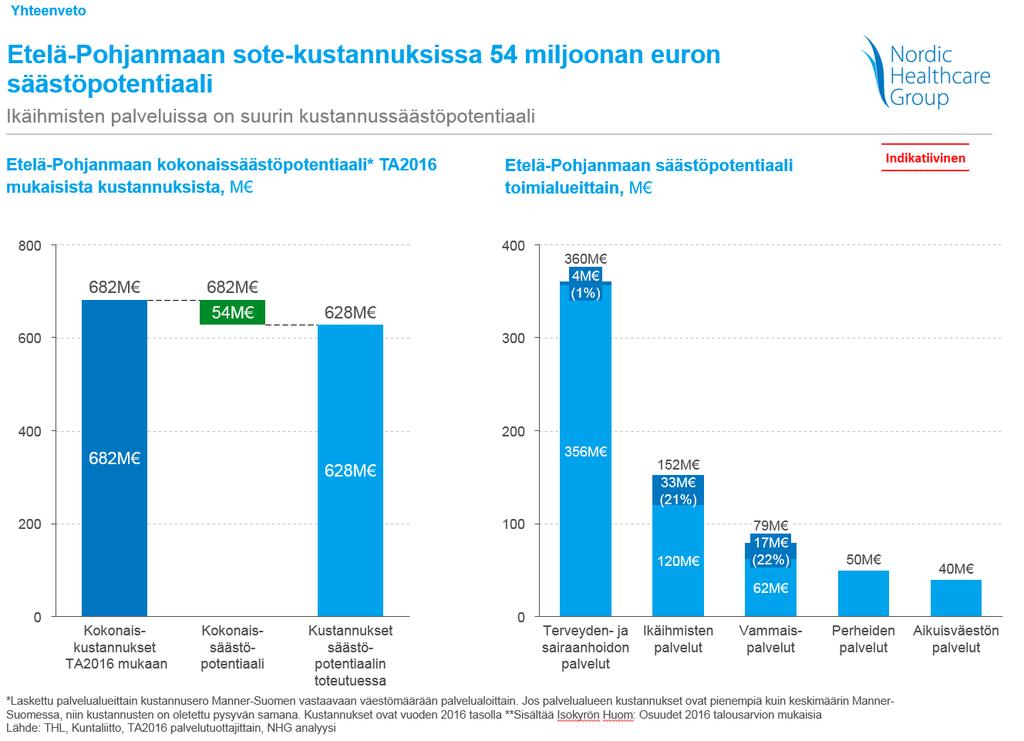 15 NHG:n selvityksen mukaan Etelä-Pohjanmaan sosiaali- ja terveydenhuollon palveluissa on säästöpotentiaalia 54 miljoonaa euroa, josta suurin osa 33 miljoonaa kohdistuisi ikäihmisten palveluihin