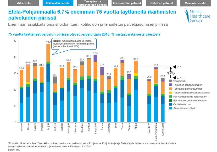 16 2.2.4 Ikäihmisten palvelujen käyttö Etelä-Pohjanmaalla +75-vuotiaat käyttävät enemmän ikäihmisille suunnattuja palveluja kuin maassa keskimäärin.