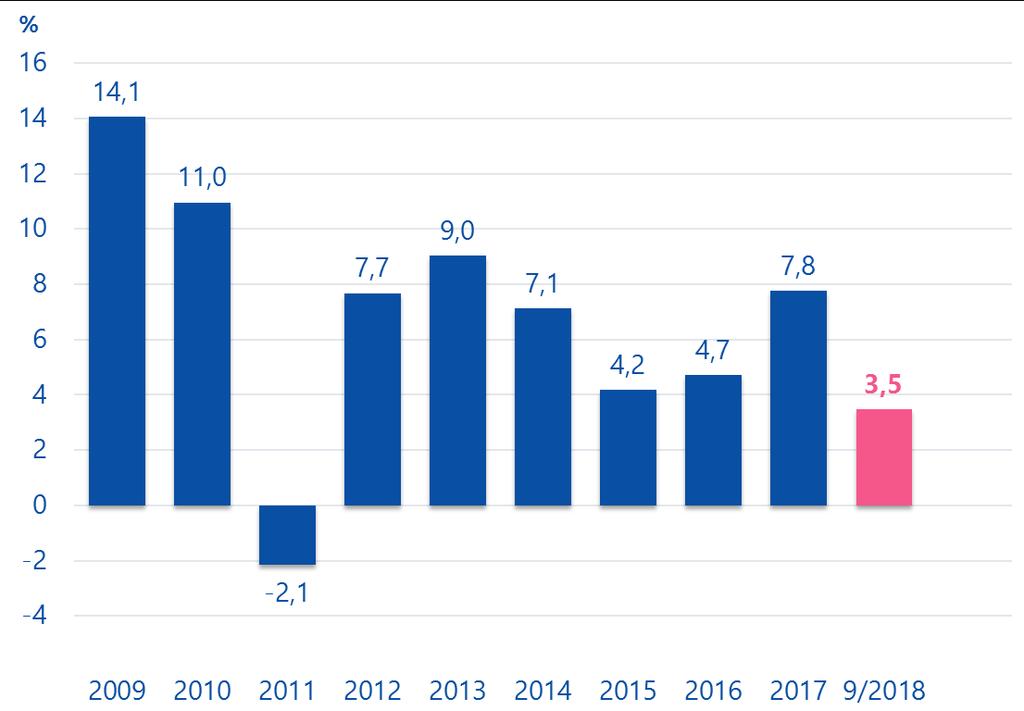 Varman sijoitustuotot 2009 9/2018 Varman sijoitusten tuotto jatkoi tasaista kasvua vuoden kolmannella neljänneksellä alkuvuoden markkinaturbulenssin jälkeen.