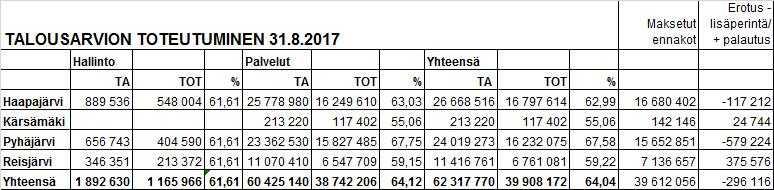 PÖYTÄKIRJA 3/2017 39 Kuntayhtymähallitus 123 12.10.2017 Tarkastuslautakunta 26 21.11.2017 Osavuosikatsaus 31.8.2017 ja lisämäärärahaesitykset 114/02.02.02/2017 KYHALL 123 Tuloslaskelman mukaisesti 1.