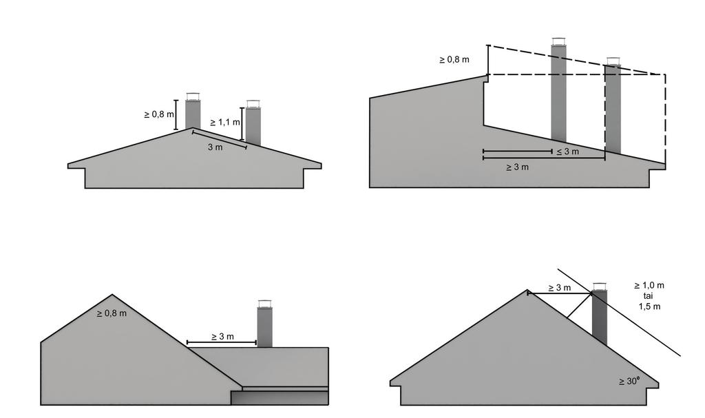 1.5 Hormin sijoitus ja korkeus Savupiippu on tarkoituksenmukaista sijoittaa lähelle katon harjaa.