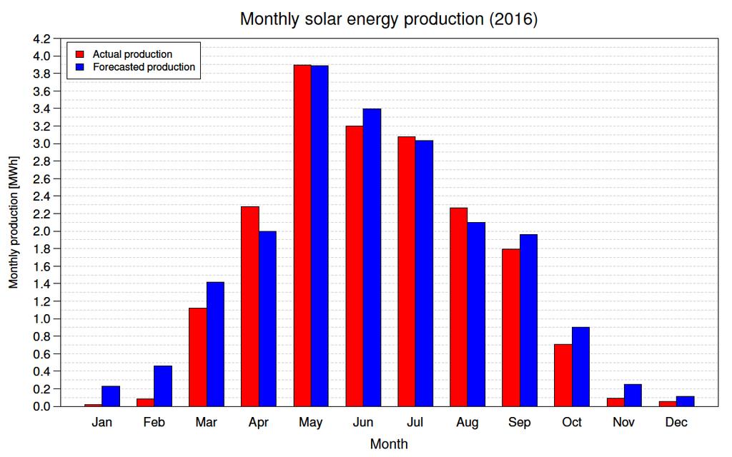 PV-tuotanto ja ennuste kuukausittain