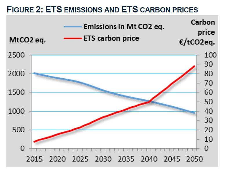 Lähde: EU Reference Scenario 2016, Energy, transport and GHG emissions Trends