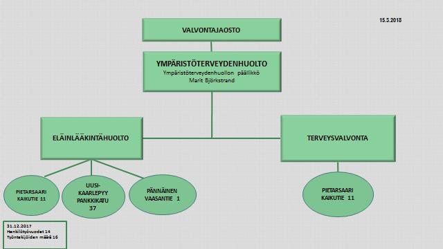 Ympäristöterveydenhuollon organisaatio on esitetty seuraavassa kaaviossa: Ympäristöterveydenhuollolla on selkeä velvollisuus elintarvikelain ja terveydensuojelulain mukaisiin erityistilanteisiin