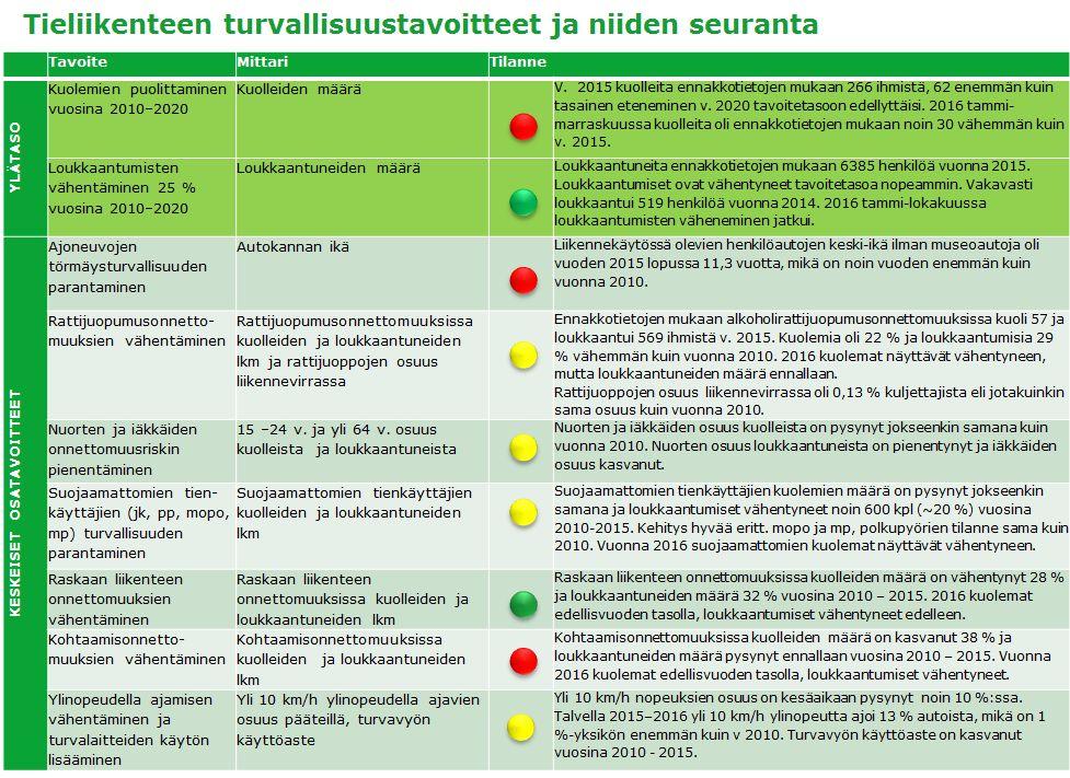 Loukkaantumiset ovat vähentyneet tavoitteen mukaisesti.