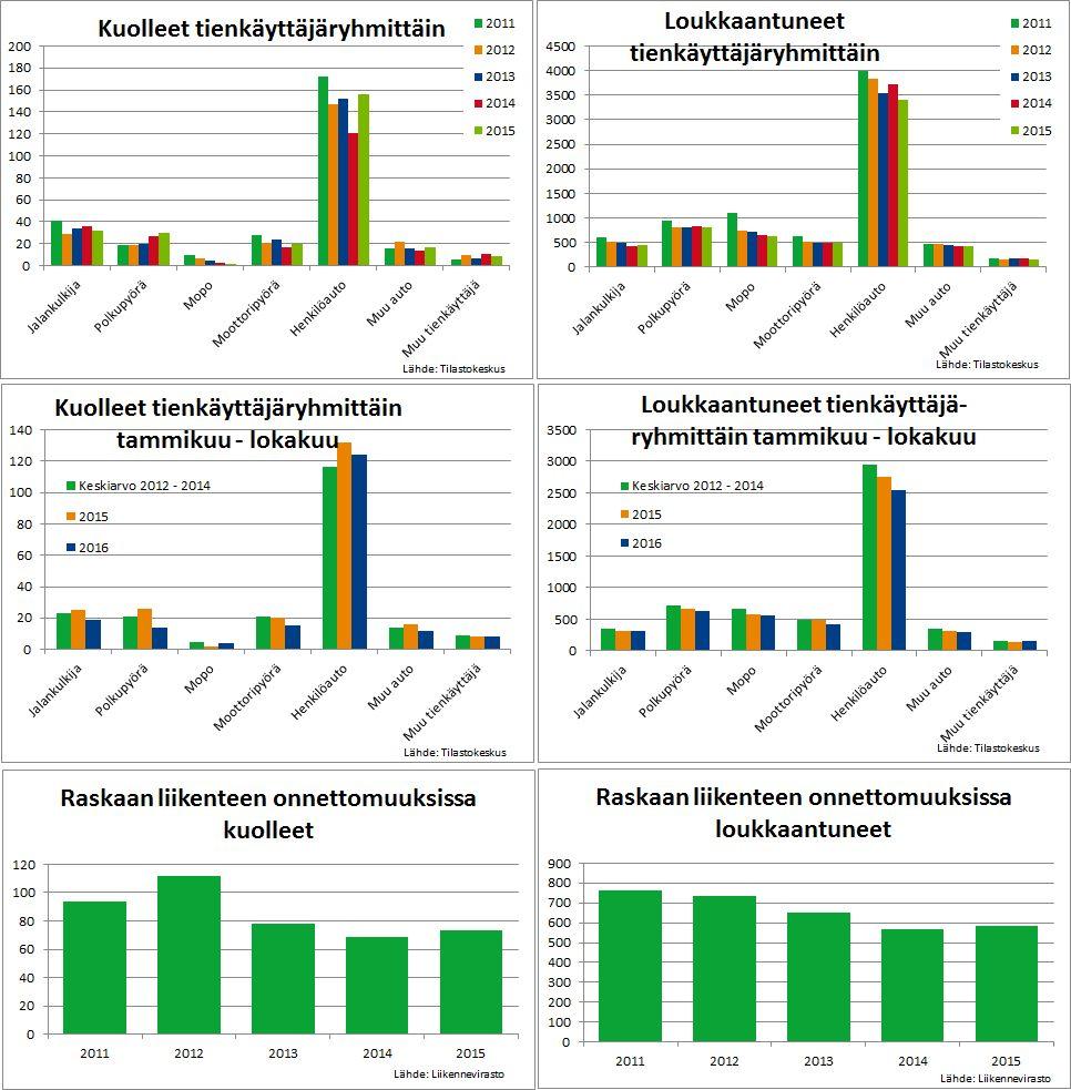 Jalankulkijoiden osuus kuolleista oli 12 % ja pyöräilijöiden 11 %. Viimeisinä viitenä vuotena mopoilijoiden kuolemat ovat vähentyneet noin kymmenestä vuotuisesta kuolemasta 2-4 kuolemaan.