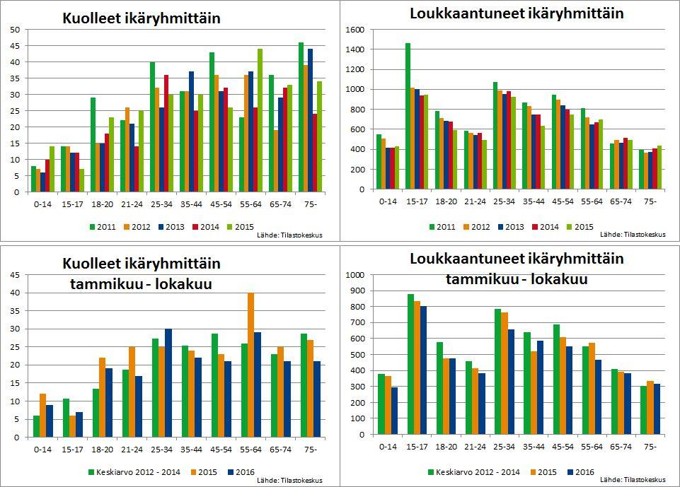 Vähintään 65-vuotiaiden osuus kuolleista oli 25 % ja loukkaantuneista 15 %.