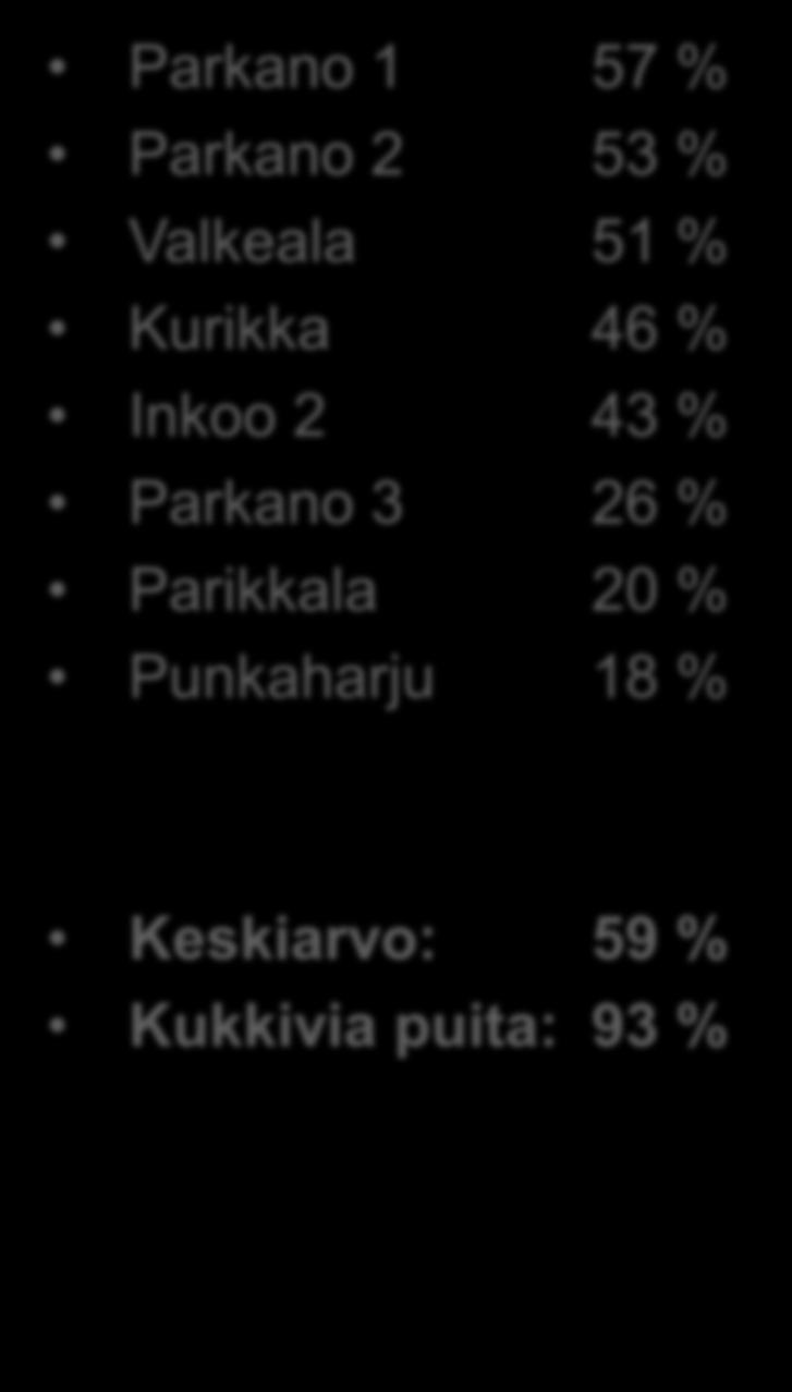 Jaala 2 62 % Inkoo 1 61 % Petäjävesi 60 % Parkano 1 57 % Parkano 2 53 % Valkeala 51 % Kurikka 46 %