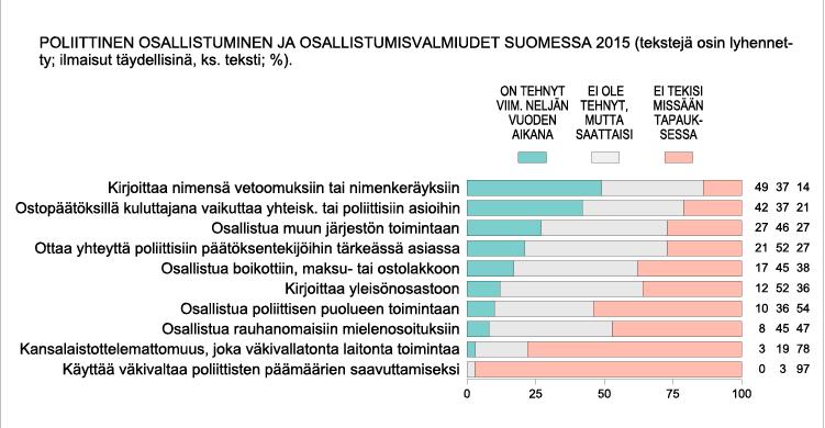 Lähde: Eduskuntavaalitutkimus 2015 https://www.