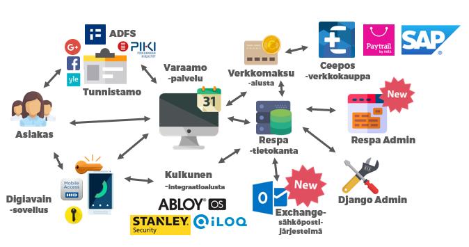 Ensimmäiset versiot Seutuvaraamo -palveluun sisältyvästä resurssirajapinnasta sekä käyttöliittymästä valmistuivat jo tammikuun 2018 lopussa.