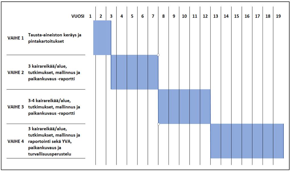 Memorandum Revision 1 4 (5) tutkimukset, yhtä aikaa molemmilla alueilla. Tarvittaessa myös YVA-ohjelmaa päivitetään muiden kriteerit täyttävien alueiden osalta.