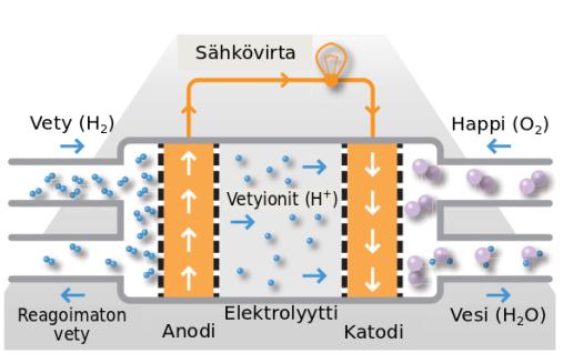 7 2H 2 + O 2 2H 2 O. (2.7) Reaktiossa vapautuu lämpöä, mutta erityisesti se tuottaa sähköenergiaa. Kuvassa 2.4 