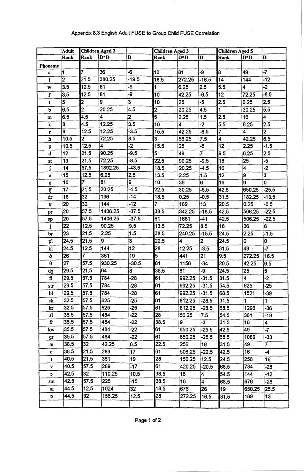 Appendix 8.3 English Adult FUSE to Group Child FUSE Correlation Phoneme Adult Childre Aged 2 Children A ged 3 Children Aged 5 Rank Rank D*D D Rank D*D D Rank jd*d D s 1 7 36 11 2 21.5 380.