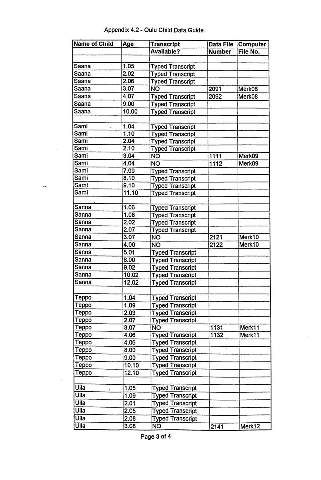 Appendix 4.2 - Oulu Child Data Guide Name of Child Age Transcript Data File Computer Available? Number File No. Saana 1.05 Typed Transcript Saana 2.02 Typed Transcript Saana 2.