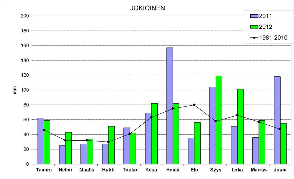 3.2 Sadanta Vuonna 2012 Hämeessä saatiin sateita vertailujakson 1981-2010 keskiarvoa (627 mm) selvästi enemmän (783 mm).