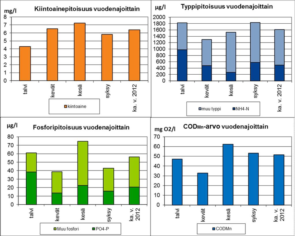 26 Taulukko 6 Ominaiskuormitussoiden keskimääräinen vedenlaatu vuodenajoittain vuonna 2012. Typen osalta kuvassa on kokonaistyppipitoisuus ja ammoniumtypen (NH 4 -N) osuus siitä.