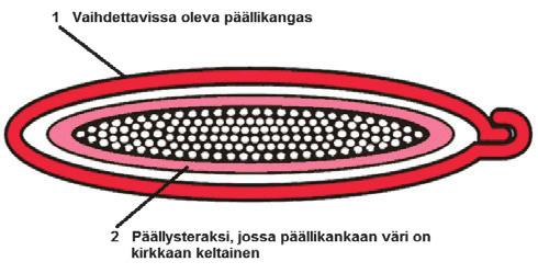 kestävä päällikangas, joka on valmistettu korkealaatuisesta polyesterikuidusta ja joka voidaan helposti korvata vahingon sattuessa (1).