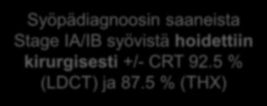 5 % (THX) SYÖPÄDIAGNOOSI SYNTYI LDCT n (%) THX n (%) Positiivisen testin