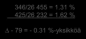 Mortaliteetti 425 = 309/10 5 PY 346/26 455 = 1.31 % 425/26 232 = 1.62 % - 79 = - 0.