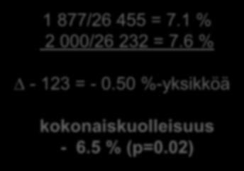 004) Yhden keuhkosyöpäkuoleman välttämiseksi 6,5 vuoden aikana NNS = 323 1 877/26 455 = 7.