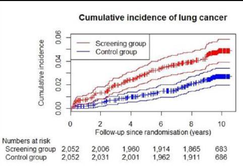 Danish Lung cacner Screening Trial (DLCST) American
