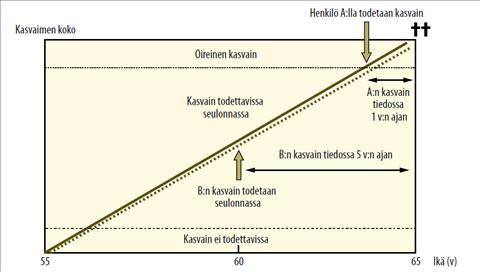 Syöpäseulontaan liittyvät harhat Varhennusharha Kuva 1.