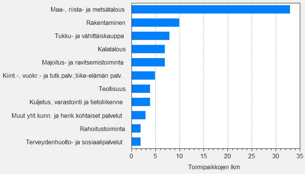 -46-5.1.5.1 Yritystoiminta Hailuoto Hailuodon kunnan alueella toimii 40 yritystä Oulun Seudun yrityspalvelut rekisterin (2009) mukaan.