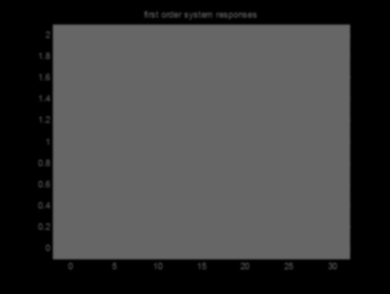 ENSO IKONEN PYOSYS 8 Ensimmäisen kertaluvun systeemi impulssi- ja askelvasteet first order system responses 1.