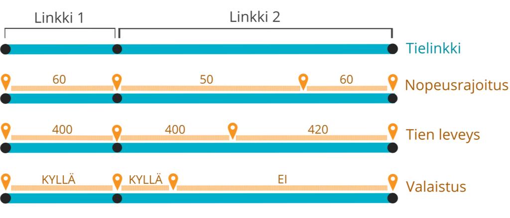 Aineiston sisältö julkaistaan kahdessa eri muodossa: Digiroad R -irrotus, tiedostot irrotusaluejaossa Digiroad K -irrotus, tiedostot irrotusaluejaossa Molemmat toimitusmuodot sisältävät tielinkkien