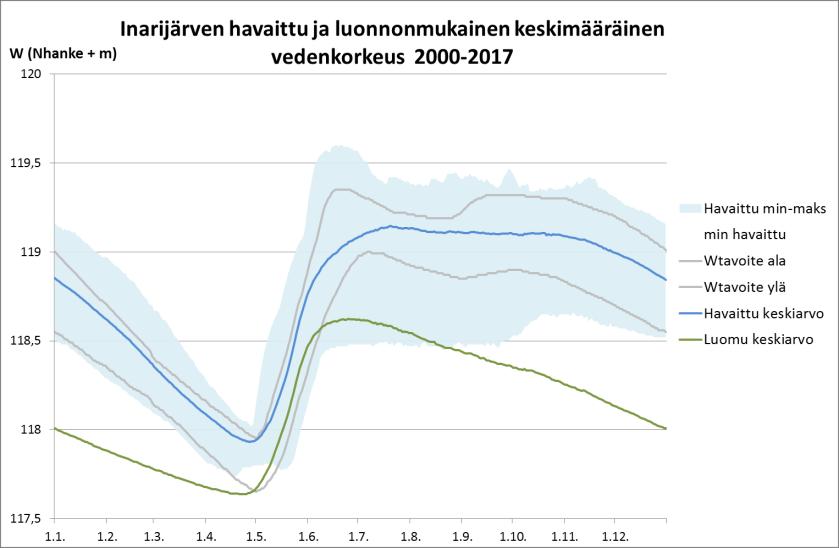 Säännöstelyvaihtoehtojen muodostaminen Ihanteellista säännöstelyä haettiin vähitellen tarkentuvasti. Yhteensä noin 10 vaihtoehdon vaikutuksia on arvioitu.