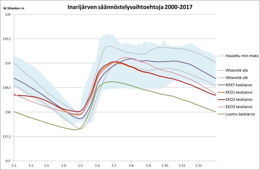 Säännöstelyvaihtoehdot NYKY Pyrkii pitämään vedenkorkeuden nykyisessä tavoitevyöhykkeessä ja noudattamaan juoksutusrajoja ohijuoksutuksia välttäen.