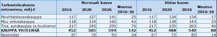 FCG SUUNNITTELU JA TEKNIIKKA OY Loppuraportti 14 (30) 4.2 Arvio ostovoiman kehityksestä Ostovoima ja sen kehitys ovat perusta kaupan palveluverkon kehittymiselle ja kaupan investoinneille.