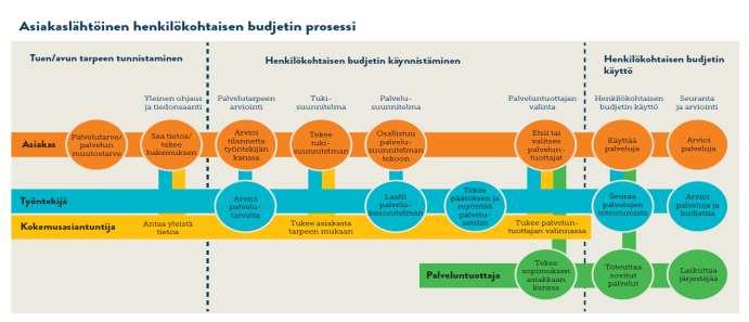 5(11) KUVA1: HENKILÖKOHTAISEN BUDJETIN PROSESSI (SIVA-HANKE) 2.1 Kuinka henkilökohtainen budjetti toimii? Lähtökohta henkilökohtaisen budjetin laatimiselle on asiakkaan palvelutarve.