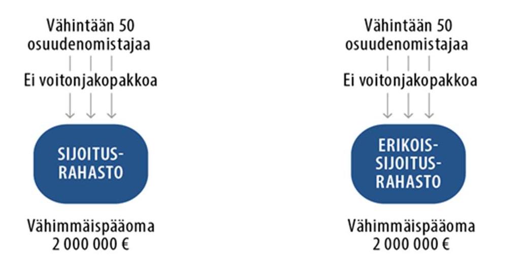 Osuudenomistajien vähimmäislukumäärä Lähde: Eri sijoitusmuotojen verokohtelua arvioineen työryhmän raportti, valtiovarainministeriön julkaisu 14/2018 Edellä kuvatulla tavalla sijoitusrahastolain